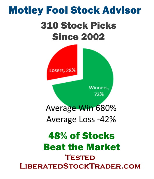 Motley Fool Stock Advisor Test Results Summary