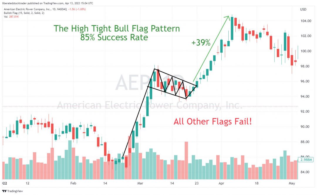 Bull Flag Pattern: Trading a Successful Bull Flag