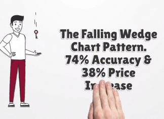 Falling Wedge Pattern Video