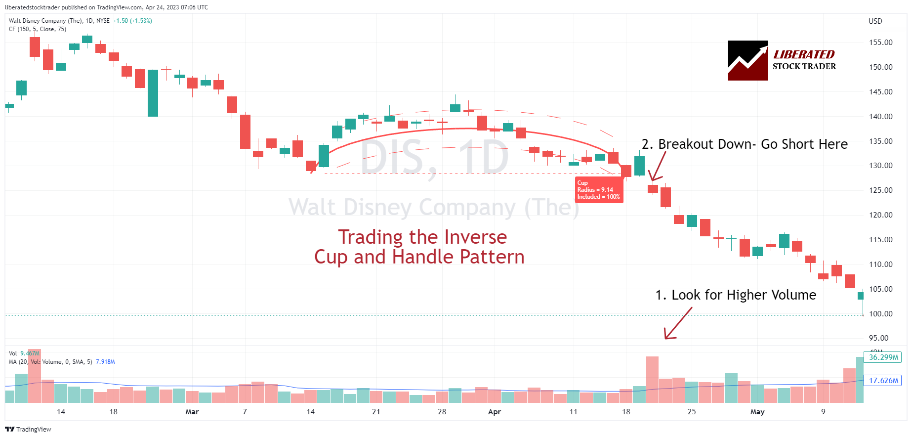 How to Trade the (Inverse) Cup and Handle Pattern