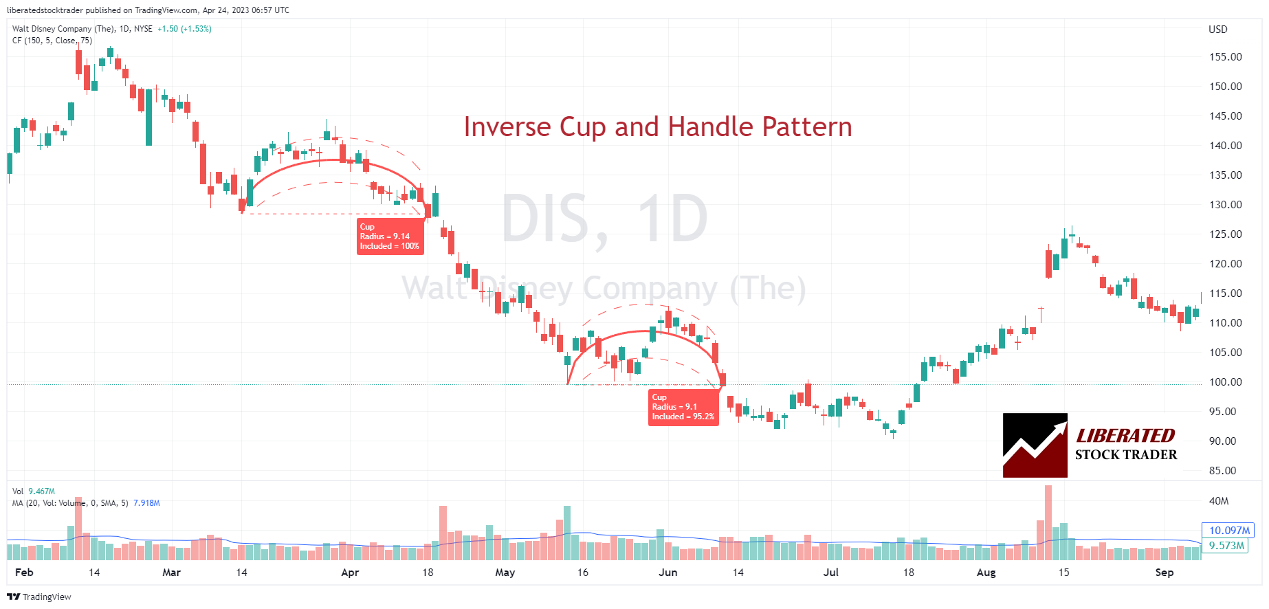 Inverse Cup and Handle: 82% Reliability for Short-Sellers