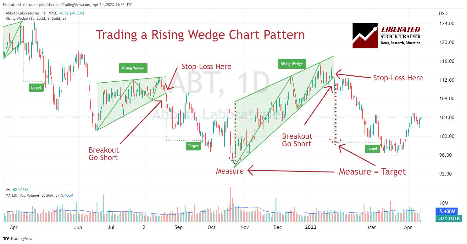 Trading Chart Patterns | Postcard