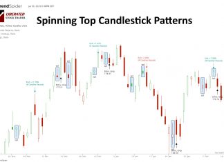 Patterns For Day Trading - Best Chart And Candlestick Signals For Trades