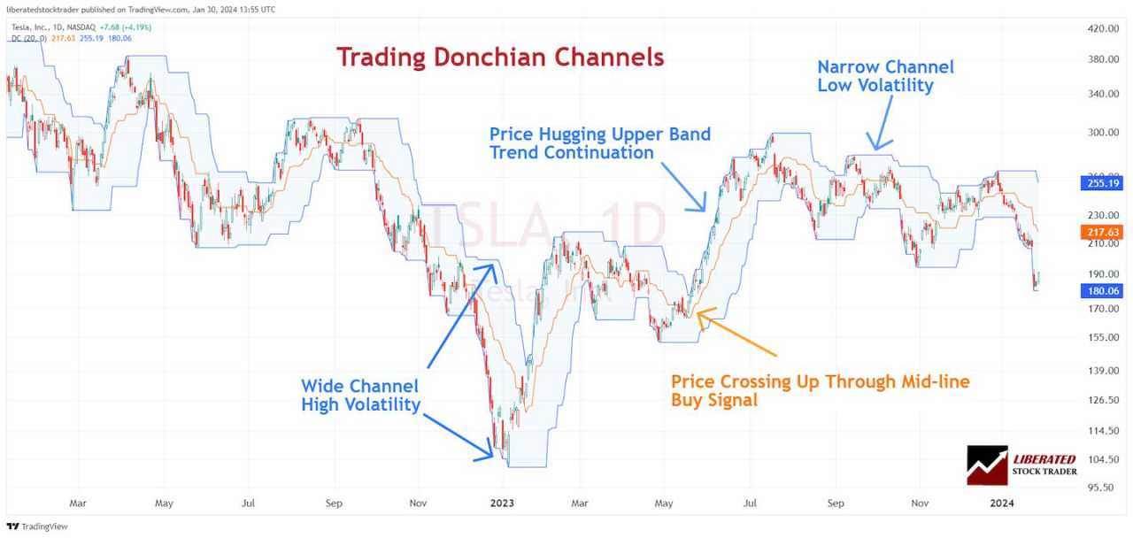 Donchian Channels Myth Exposed: Real Test Results Revealed