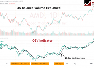 OBV Indicator Mapped onto a Stock Chart with a 20-Day Moving Average