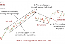 Technical Analysis: How to draw trendlines on charts. Uptrends, downtrends and consolidation lines.