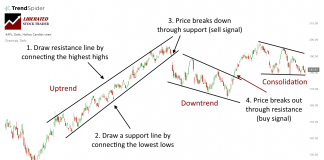 Technical Analysis: How to draw trendlines on charts. Uptrends, downtrends and consolidation lines.