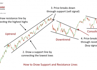 Technical Analysis: How to draw trendlines on charts. Uptrends, downtrends and consolidation lines.