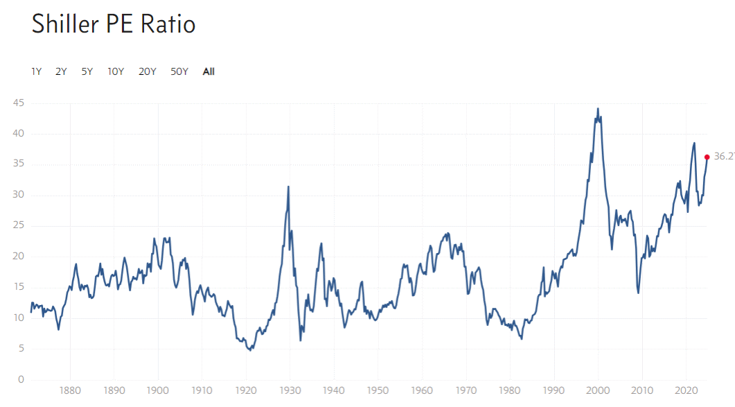 Shiller S&P 500 PE Ratio