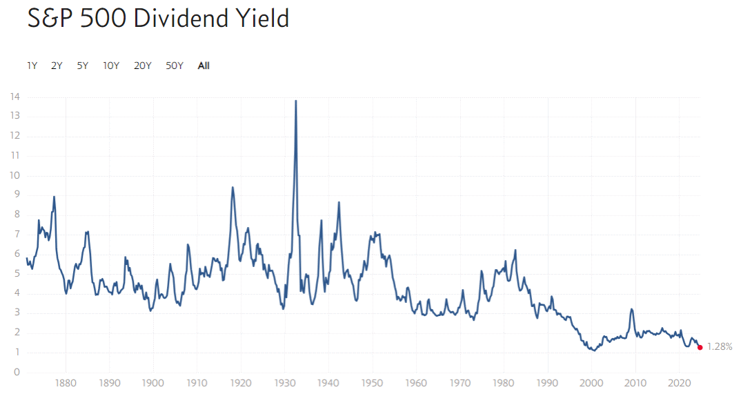 Shiller S&P 500 Dividend Yield