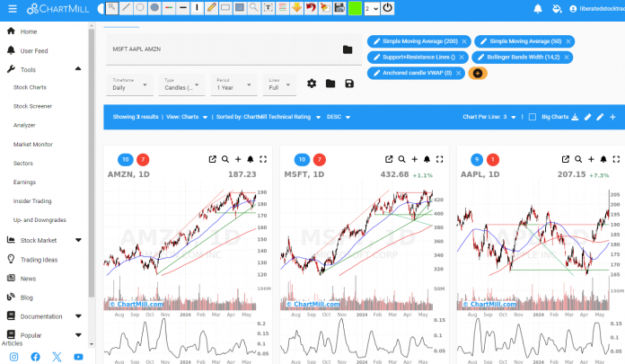 I Tested All ChartMill's Features: Here's What I Found