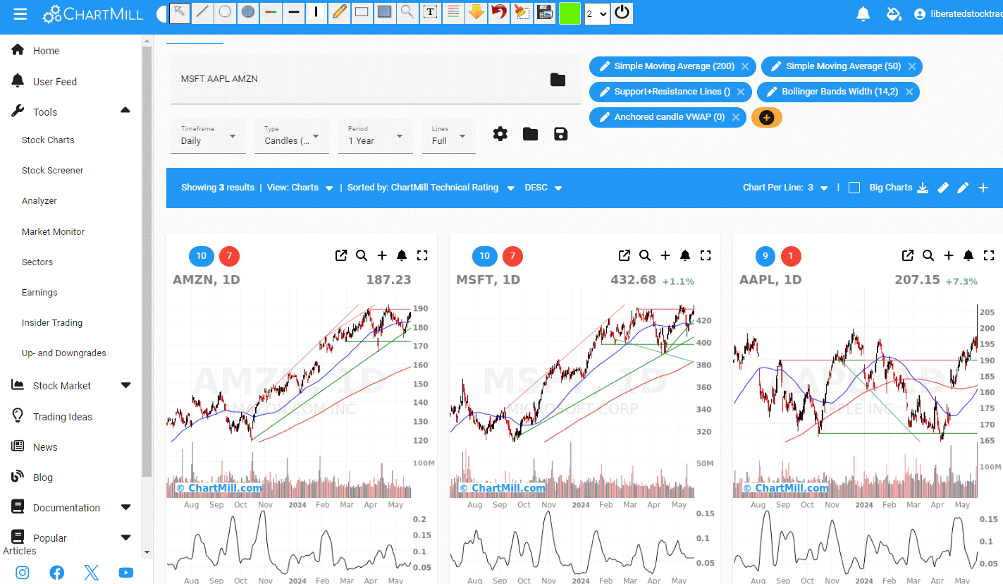 Analyzing Multiple Charts on a Single Screen with ChartMill