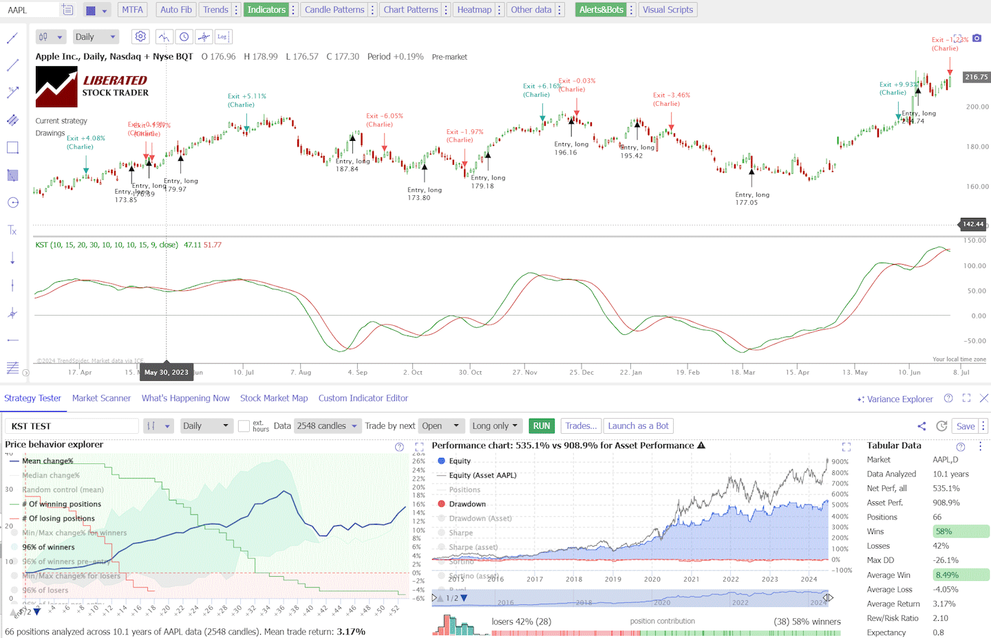 KST Performance Testing Apple Inc. (AAPL). A 58% Win Ratio & 8.49% Average Win