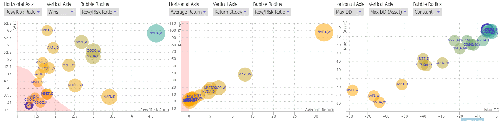 KST Indicator Bubble Chart Performance Results - Courtesy of TrendSpider