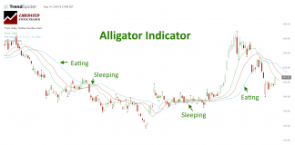 Trading the Alligator Indicator Profitably Based On Data