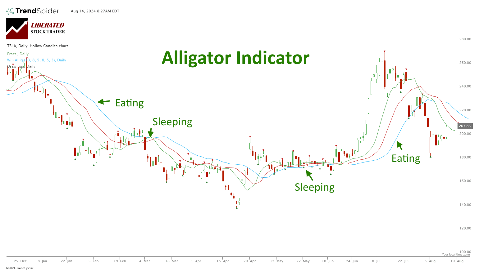 Trading the Alligator Indicator Profitably Based On Data