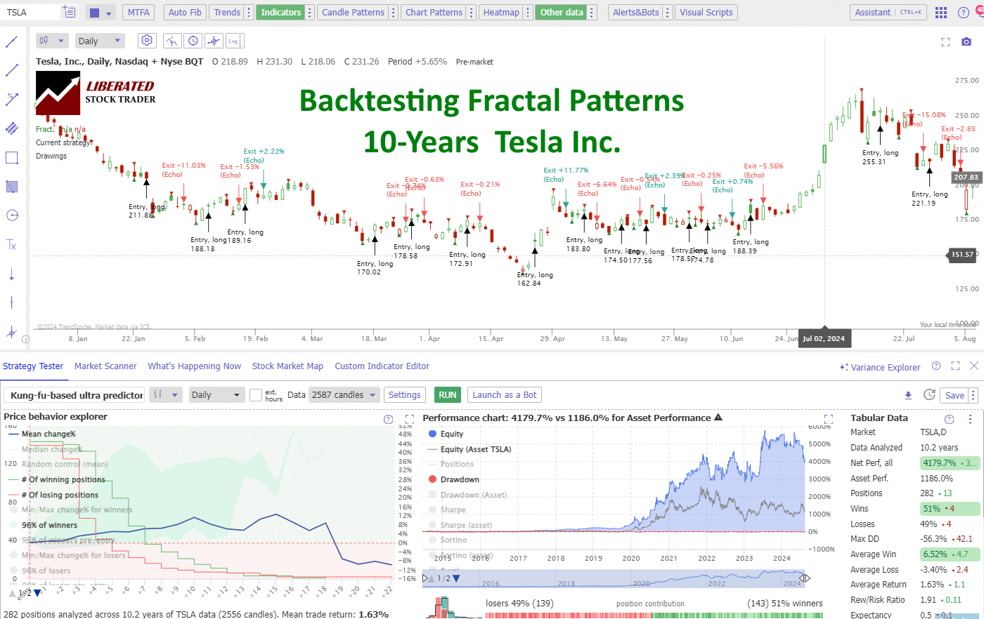 Fractal Trading Performance Data on Tesla Inc. (TSLA) 10 Year Chart - Note Reward to Risk Ratio of 1.91.