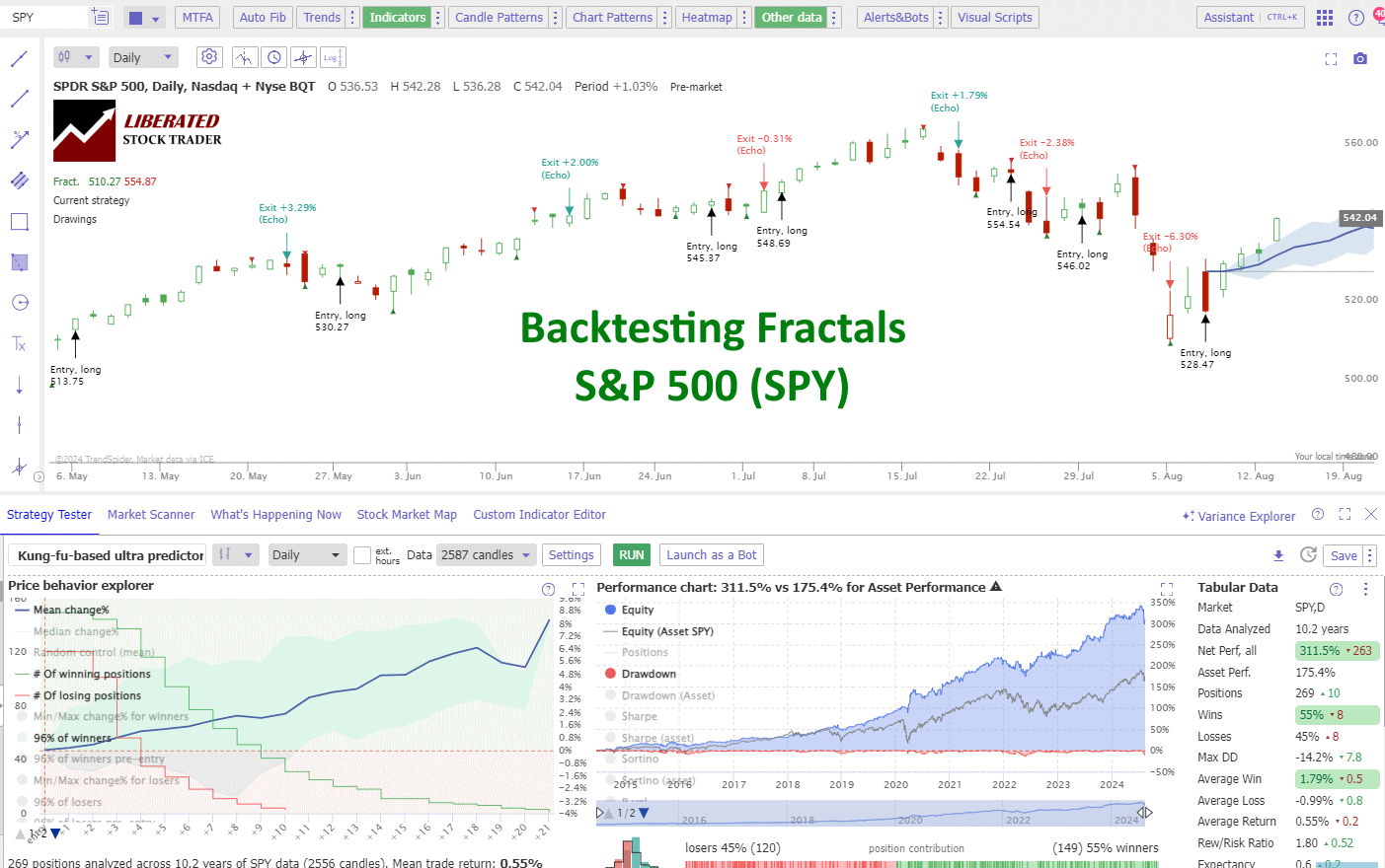 Fractal Trading Performance Data on the S&P500 (SPY) 10 Year Chart