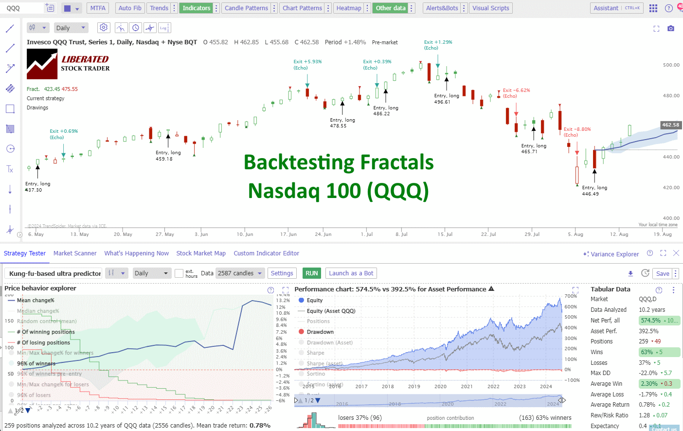 Fractal Trading Performance Data on the Nasdaq 100 (QQQ) 10 Year Chart - Note the 63% Wins and Reward to Risk Ratio of 1.28.