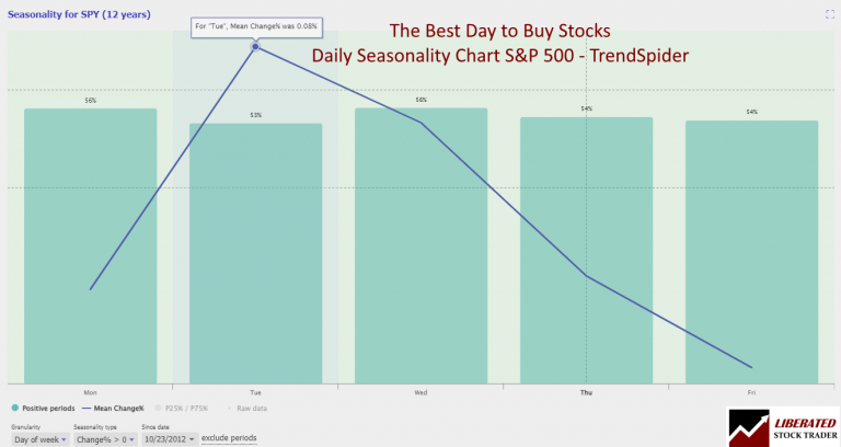 Seasonality Charts: The Key to Timing the Stock Market