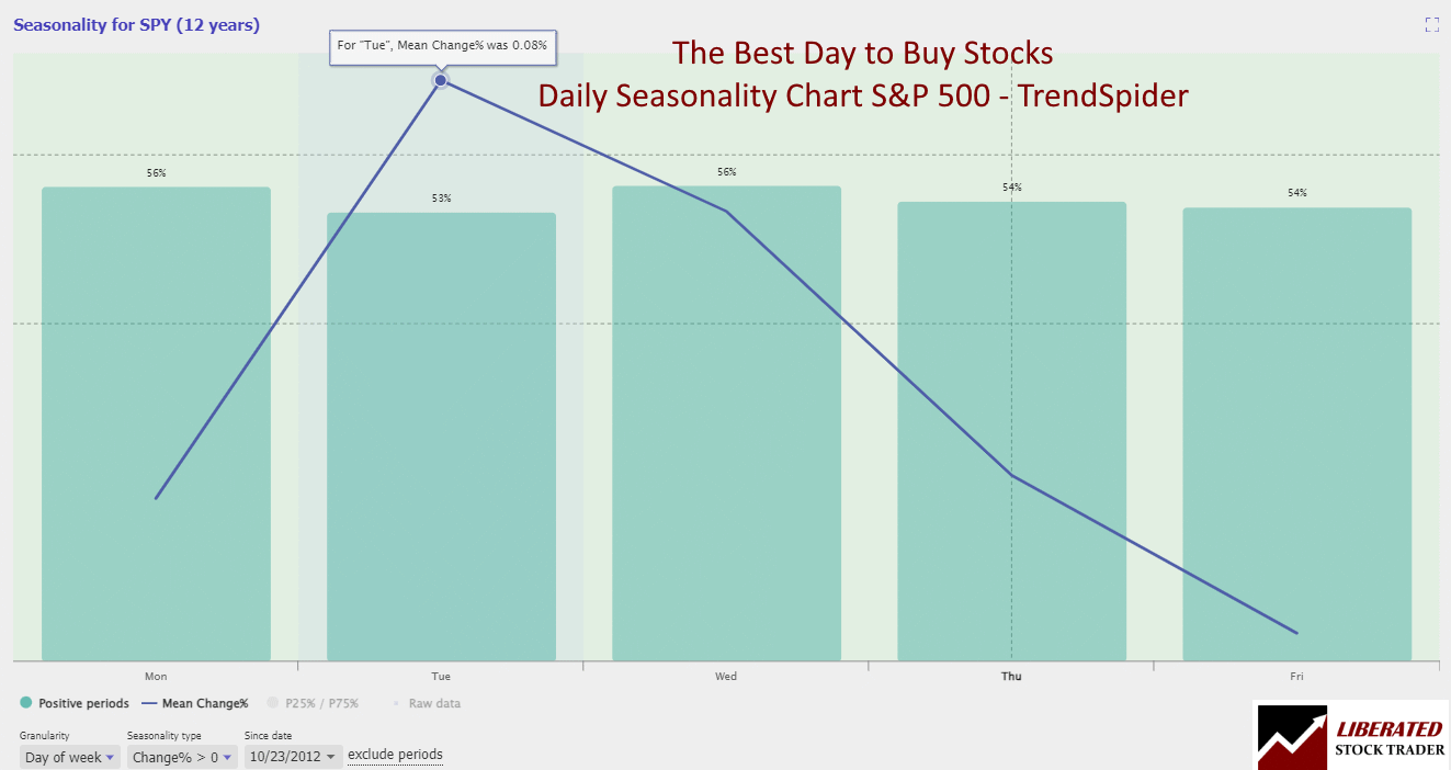 S&P 500 (SPY) Seasonality Chart: 12 Years - The Best Day to Buy Stocks