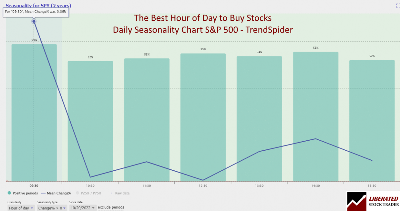 Seasonality Charts: The Key to Timing the Stock Market