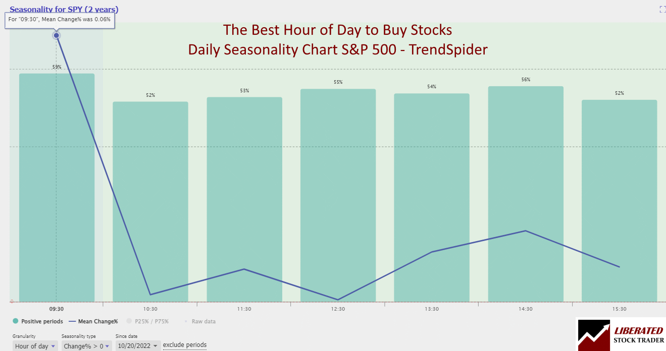 S&P 500 (SPY) Seasonality Chart: 2 Years - The Best Hours to Buy Stocks