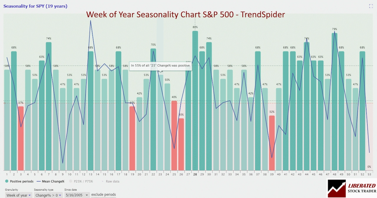 S&P 500 (SPY) Seasonality Chart: 19 Years - The Best Weeks to Buy Stocks