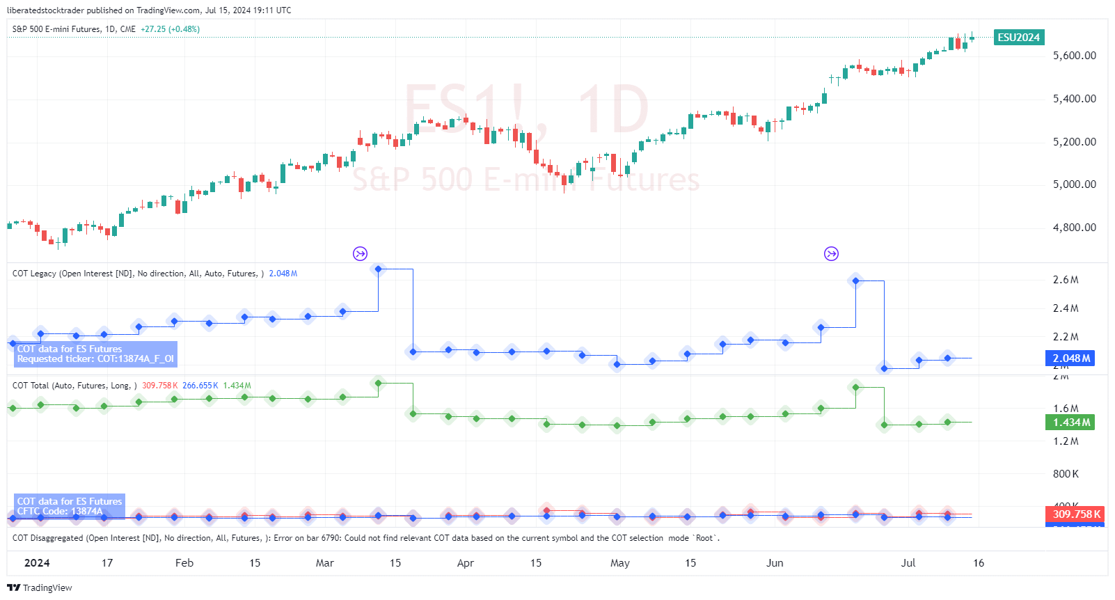 Commitment of Traders COT Report Data & Indicators in TradingView: Chart S&P 500 E-mini Futures