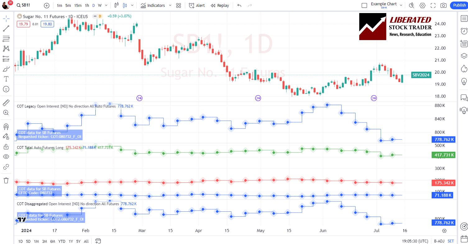 Commitment of Traders COT Report Data & Indicators in TradingView: Chart Sugar Futures