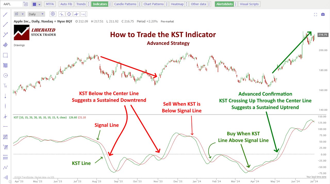 The KST Advanced Strategy Uses the KST above the Signal Line and KST Above the 0 Line to Produce a Buy Signal.