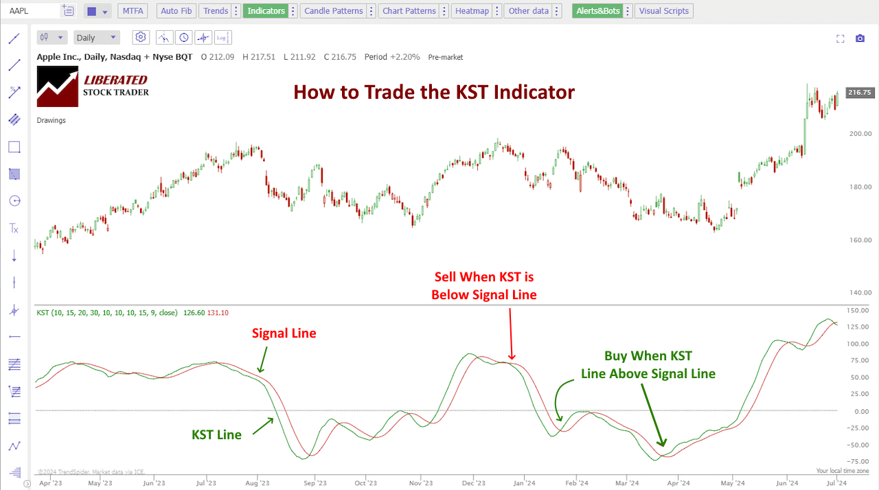 How to Trade the KST Oscillator Indicator. When the Green KST Line is Above the Signal Line Buy. When the Green KST Line is Below the Signal Line Sell.