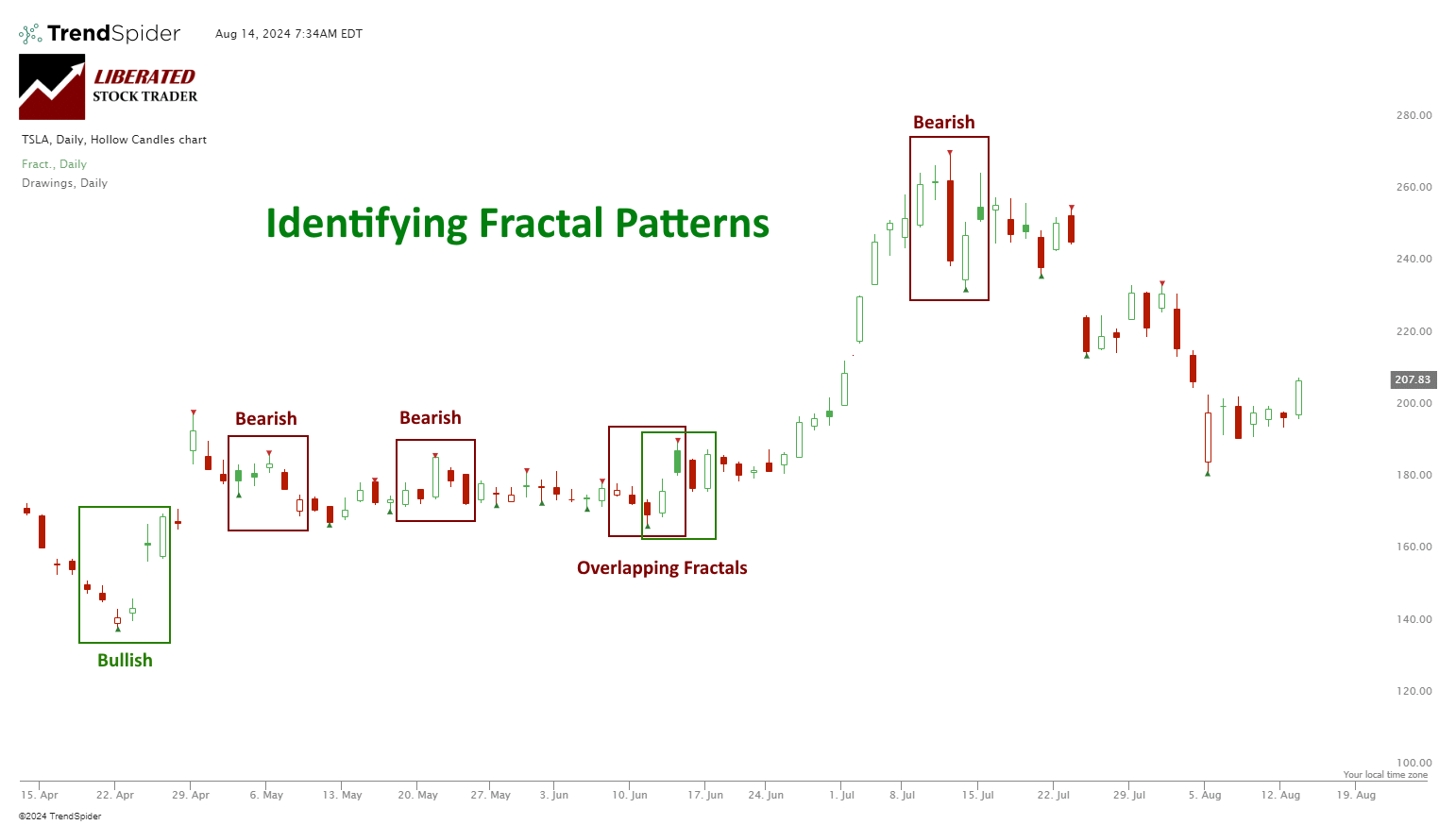 How to Identify 5 Bar Fractal Patterns.