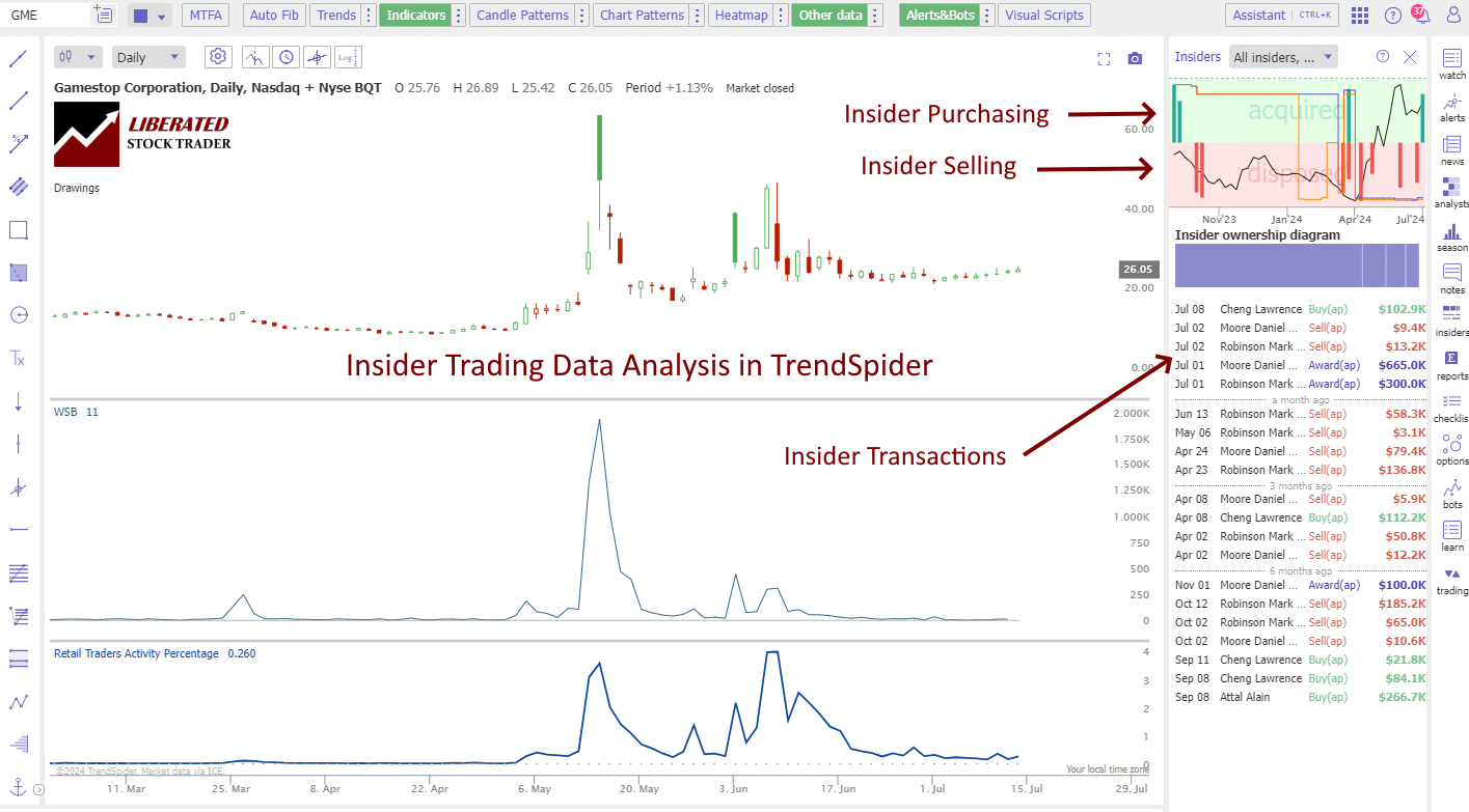 Insider Trading Analysis in TrendSpider: Chart Featuring Insider Buying, Selling, Transactions, and $ Amounts.