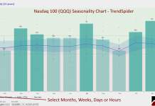 How to Identify & Trade Seasonal Trends in Financial Markets: S&P 500 (SPY) Seasonality Chart: 19 Years - The Best Weeks to Buy Stocks