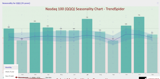 How to Identify & Trade Seasonal Trends in Financial Markets: S&P 500 (SPY) Seasonality Chart: 19 Years - The Best Weeks to Buy Stocks