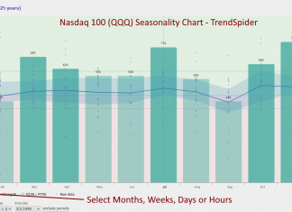 How to Identify & Trade Seasonal Trends in Financial Markets: S&P 500 (SPY) Seasonality Chart: 19 Years - The Best Weeks to Buy Stocks