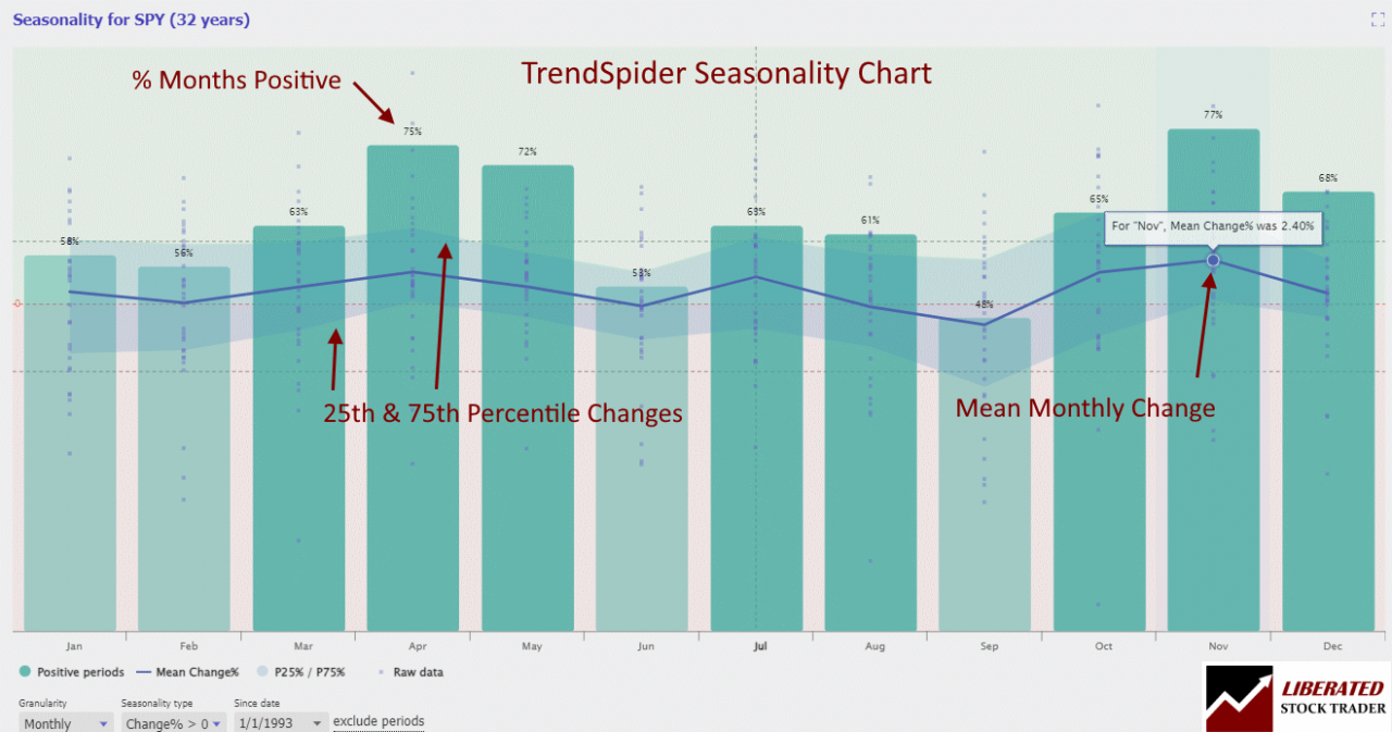 Seasonality Charts: The Key to Timing the Stock Market