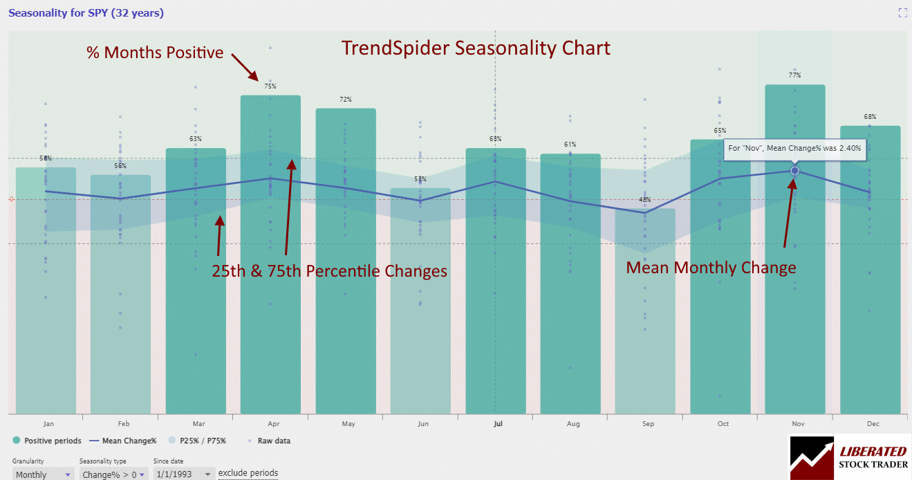 S&P 500 (SPY) Seasonality Chart: 32 Years - The Best Months to Buy Stocks