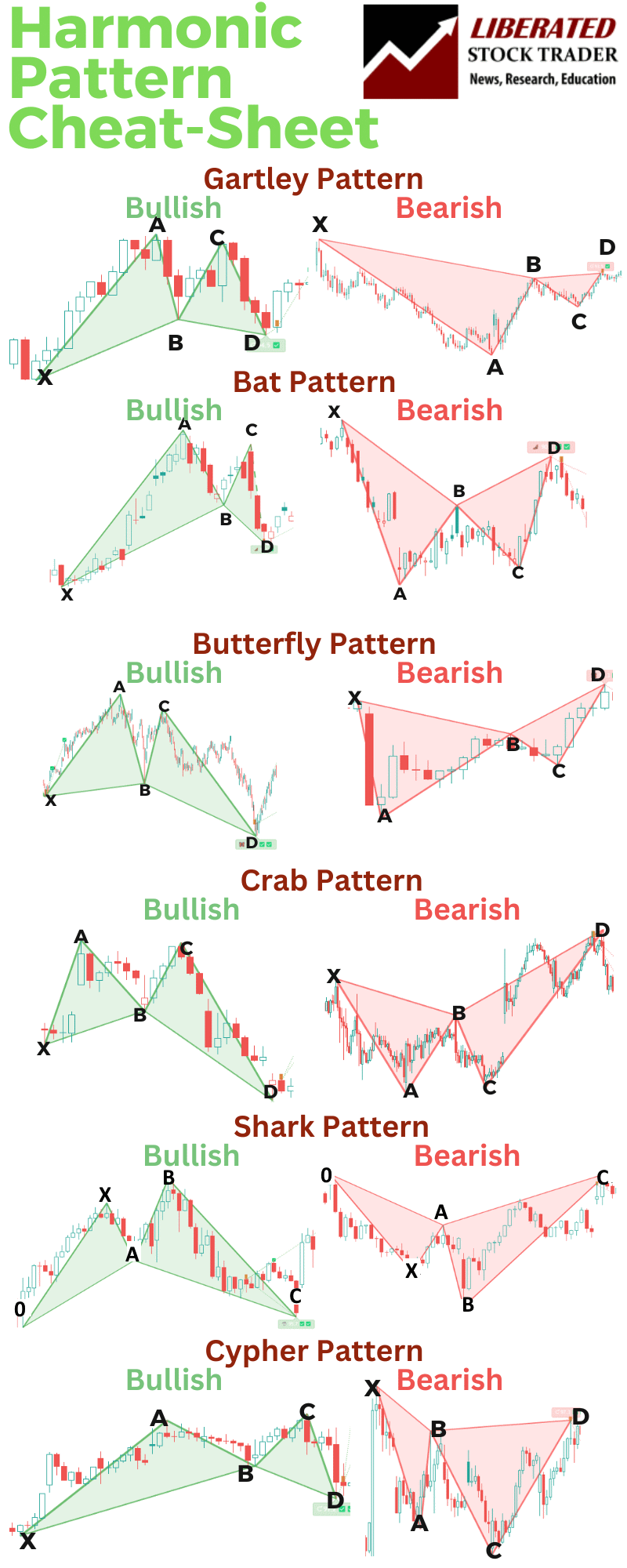 Harmonic Patterns Ultimate Cheat Sheet by LiberatedStockTrader.com