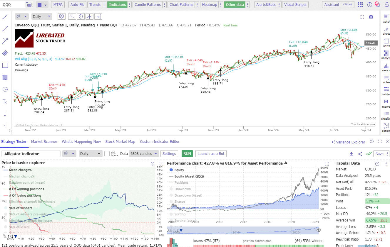 Alligator Performance Results (NASDAQ 100)