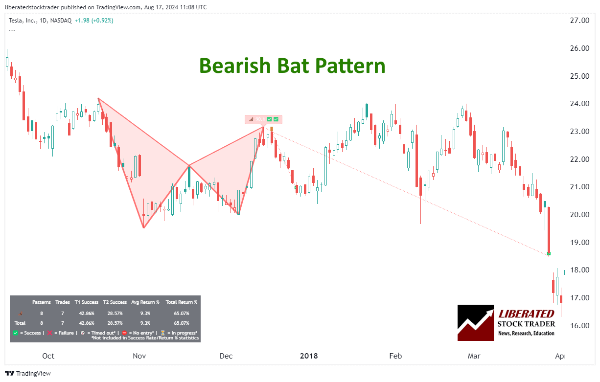 Bearish Bat Harmonic Pattern - Completed Downside Price Target