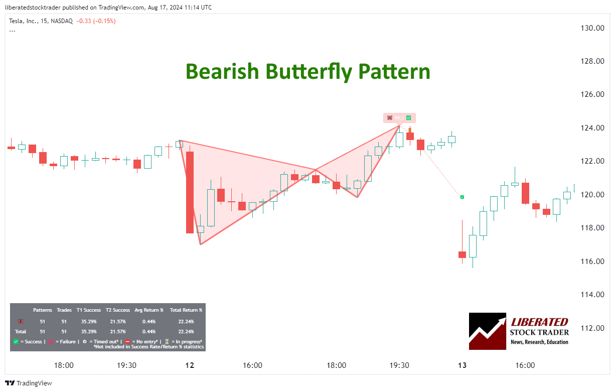 Bearish Butterfly Harmonic Pattern - Completed Downside Price Target