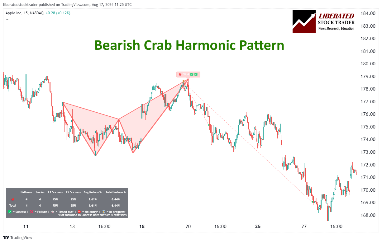 Bearish Crab Harmonic Pattern - Completed Downside Price Target