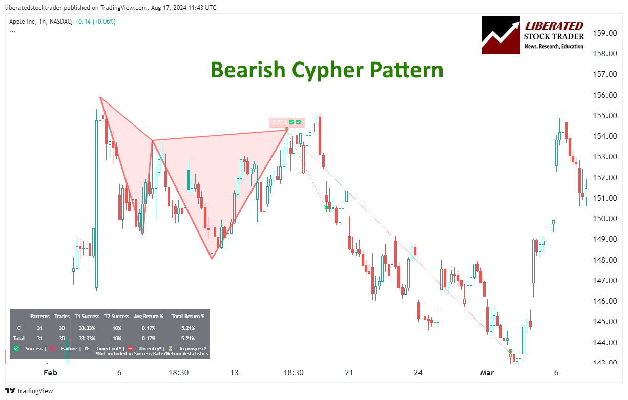 Bearish Cypher Harmonic Pattern - Completed Downside Price Target