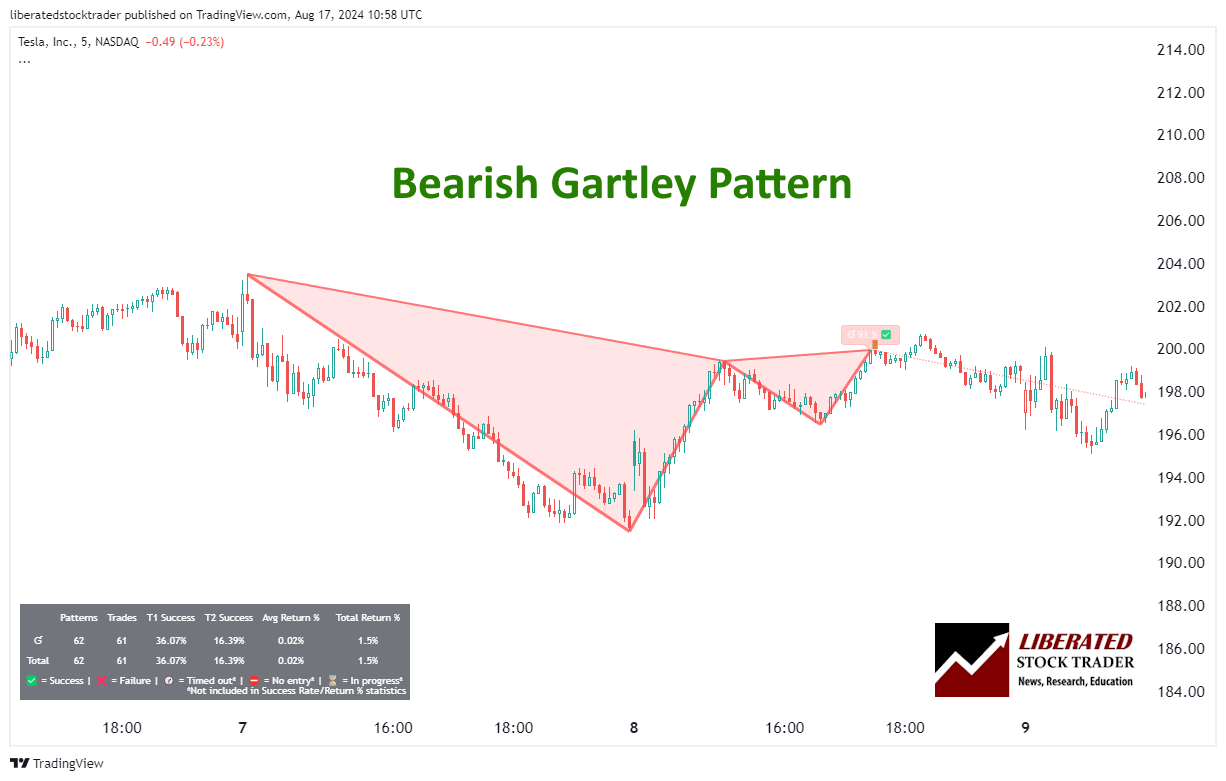 Bearish Gartley Harmonic Pattern - Completed Downside Price Target