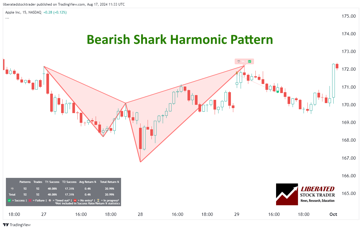 Bearish Shark Harmonic Pattern - Completed Downside Price Target