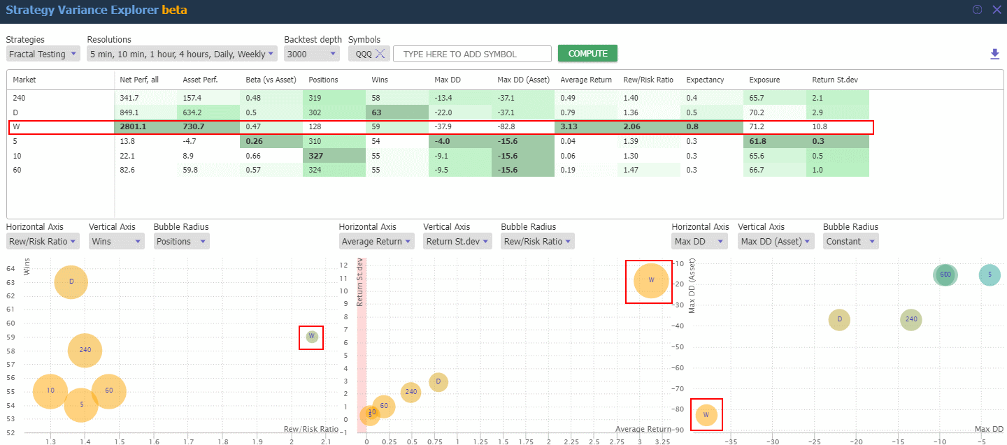 Mass Backtesting of Fractals on the Nasdaq 100. 10-Year Test Reveals the Weekly Timeframe is the Most Profitable.