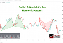 Bullish & Bearish Cypher Patterns in Action - Apple Inc.