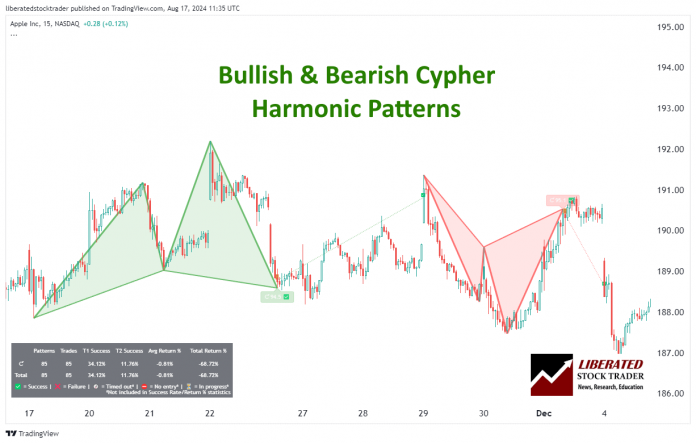 Master the Cypher Pattern for 5.24% Average Profit Per Trade